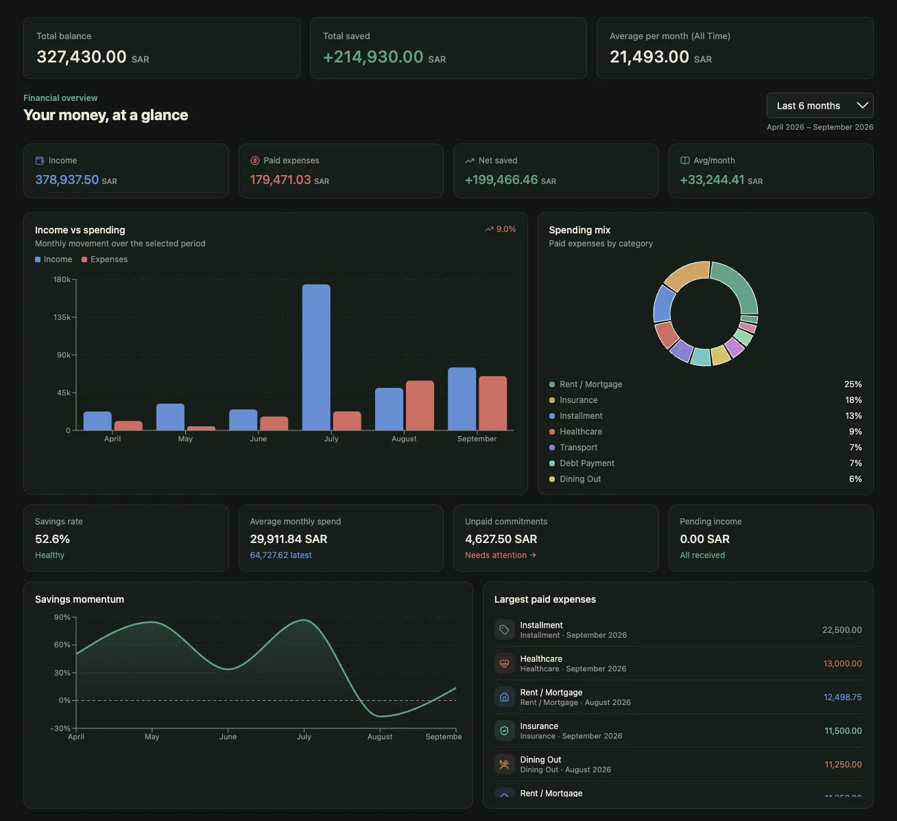 The Zala Savings web dashboard: total balance, income against spending, spending mix by category and the largest paid expenses